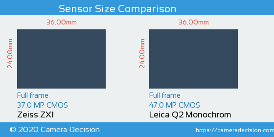 Zeiss ZX1 vs Leica Q2 Monochrom Sensor Size Comparison