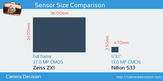 Zeiss ZX1 vs Nikon S33 Sensor Size Comparison