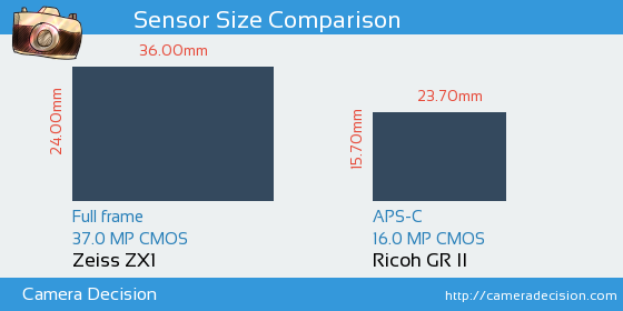 Zeiss ZX1 vs Ricoh GR II Sensor Size Comparison