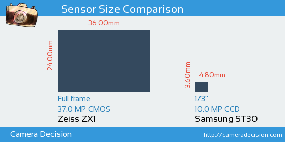 Zeiss ZX1 vs Samsung ST30 Sensor Size Comparison