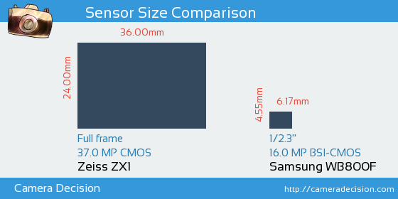Zeiss ZX1 vs Samsung WB800F Sensor Size Comparison